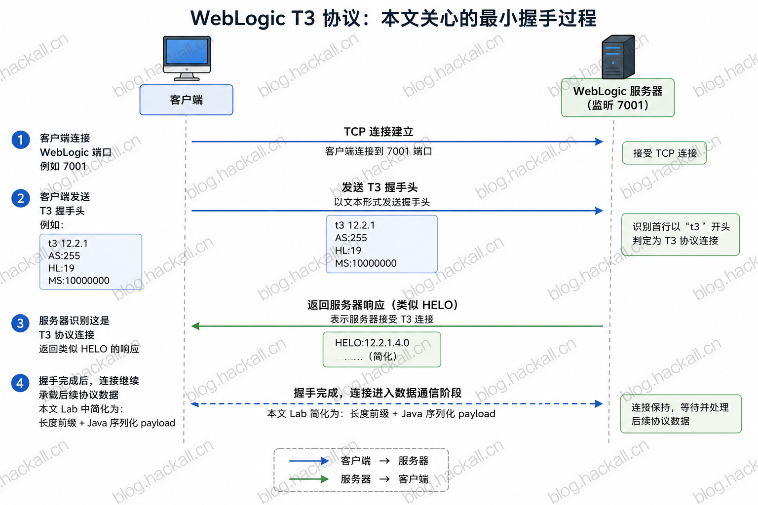 t3-handshake-flow.png
