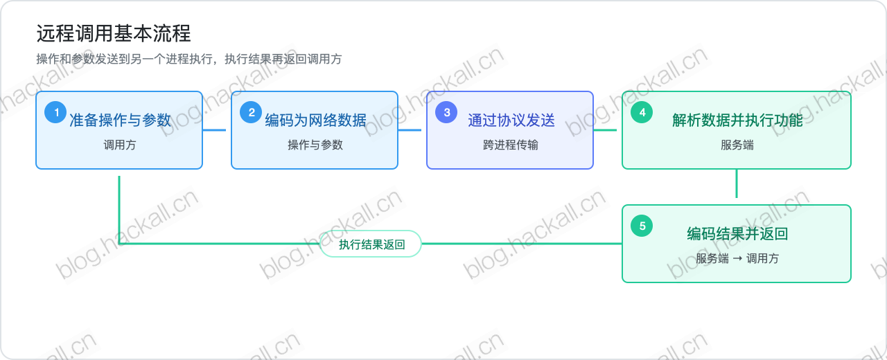 remote-call-flow.png