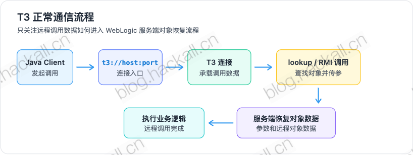 t3-normal-flow.png