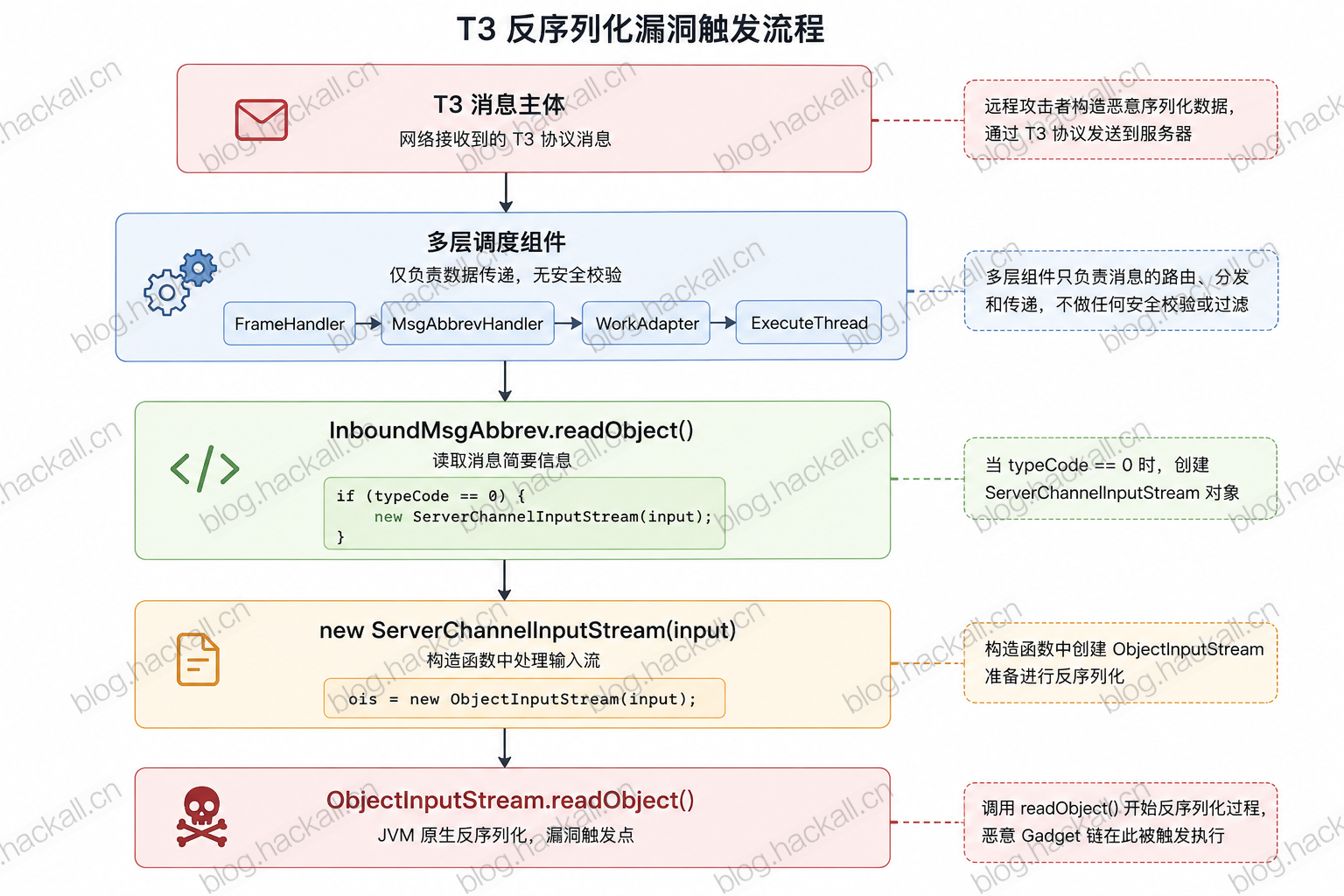 t3-deserialization-flow.png